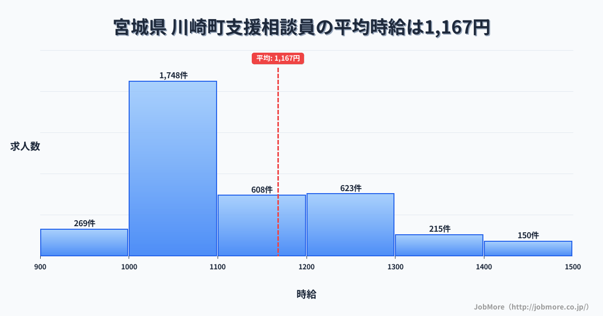 宮城県川崎町内の支援相談員の平均時給は1,168円です。中央値は1,087円、最頻値は1,000円〜1,100円です。