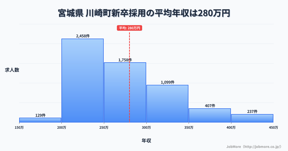 宮城県川崎町内の新卒採用の平均年収は279万円です。中央値は263万円、最頻値は200万円〜250万円です。