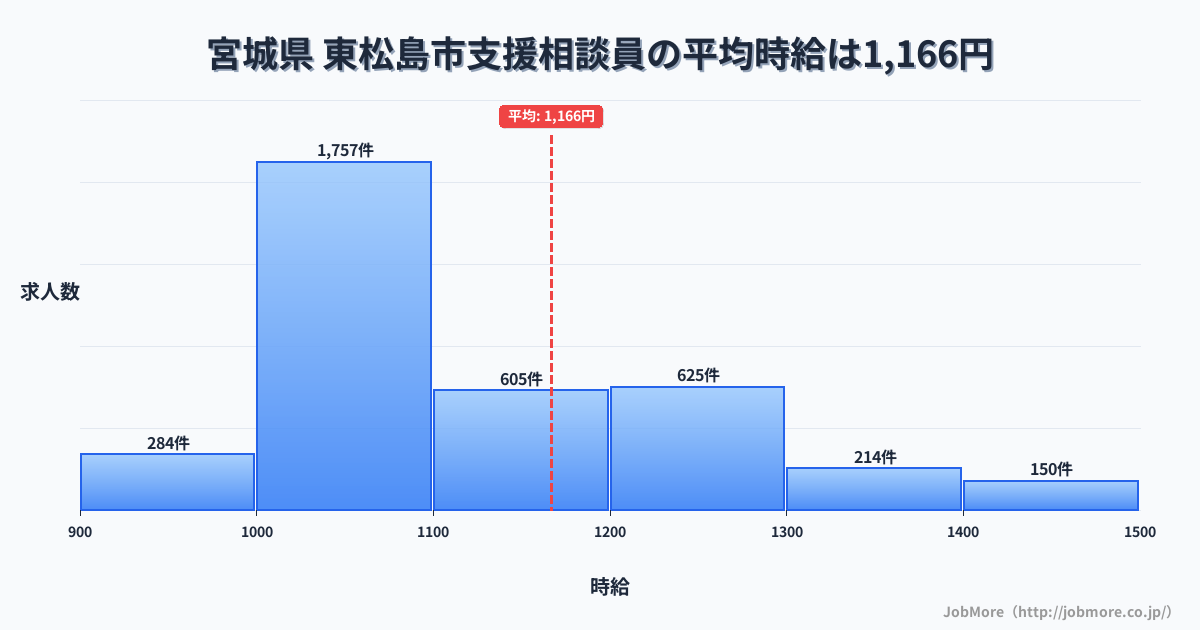 宮城県東松島市内の支援相談員の平均時給は1,167円です。中央値は1,085円、最頻値は1,000円〜1,100円です。