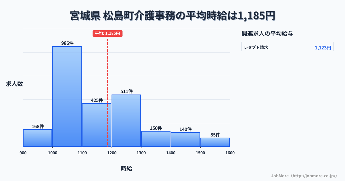 宮城県松島町内の介護事務の平均時給は1,186円です。中央値は1,100円、最頻値は1,000円〜1,100円です。