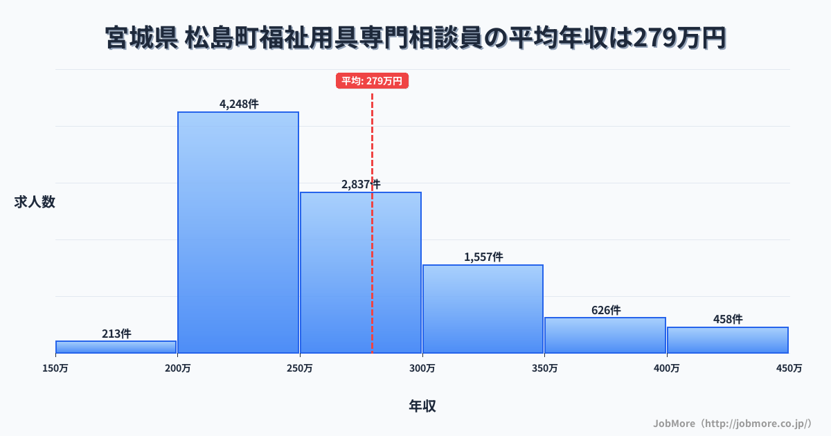 宮城県松島町内の福祉用具専門相談員の平均年収は279万円です。中央値は262万円、最頻値は200万円〜250万円です。