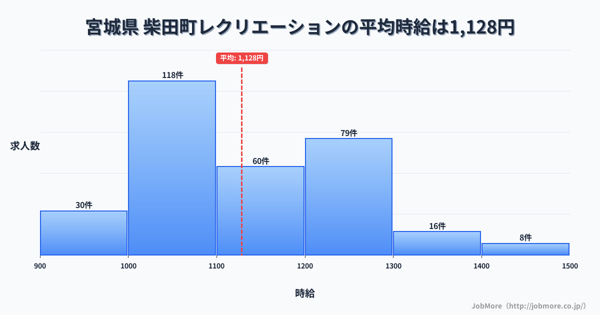 宮城県柴田町内のレクリエーションの平均時給は1,128円です。中央値は1,100円、最頻値は1,000円〜1,100円です。
