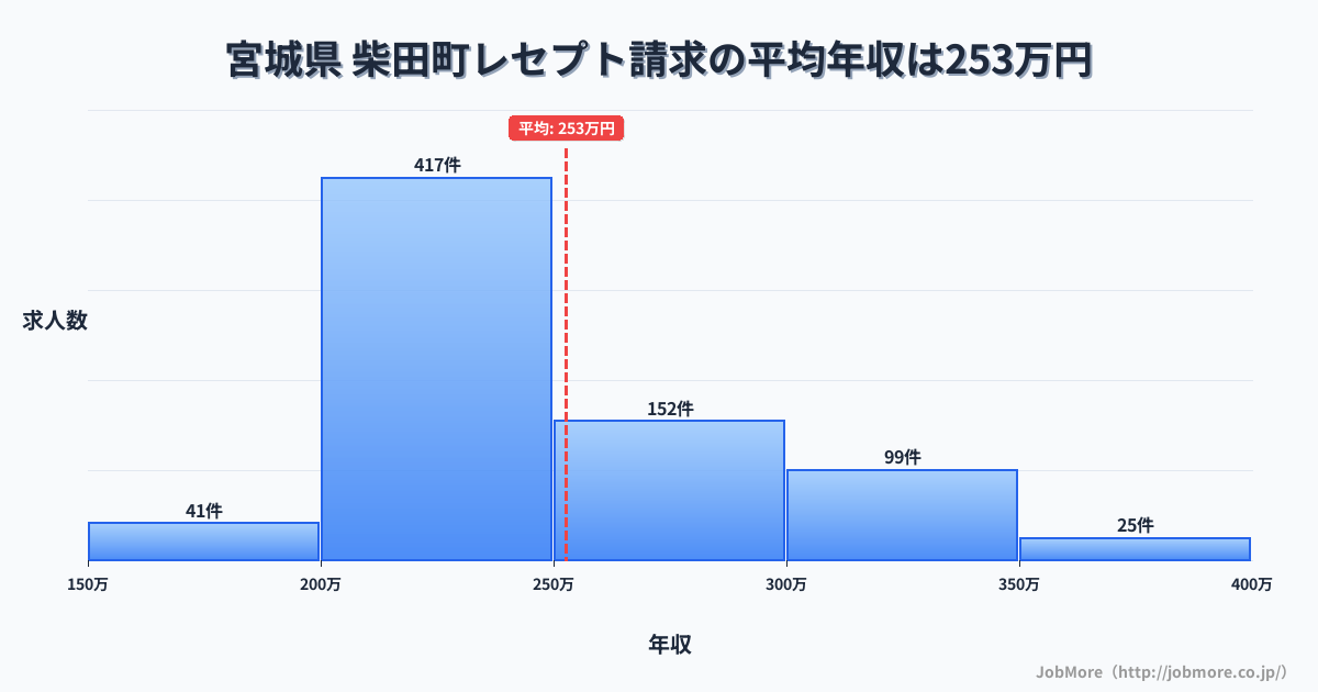 宮城県柴田町内のレセプト請求の平均年収は252万円です。中央値は240万円、最頻値は200万円〜250万円です。