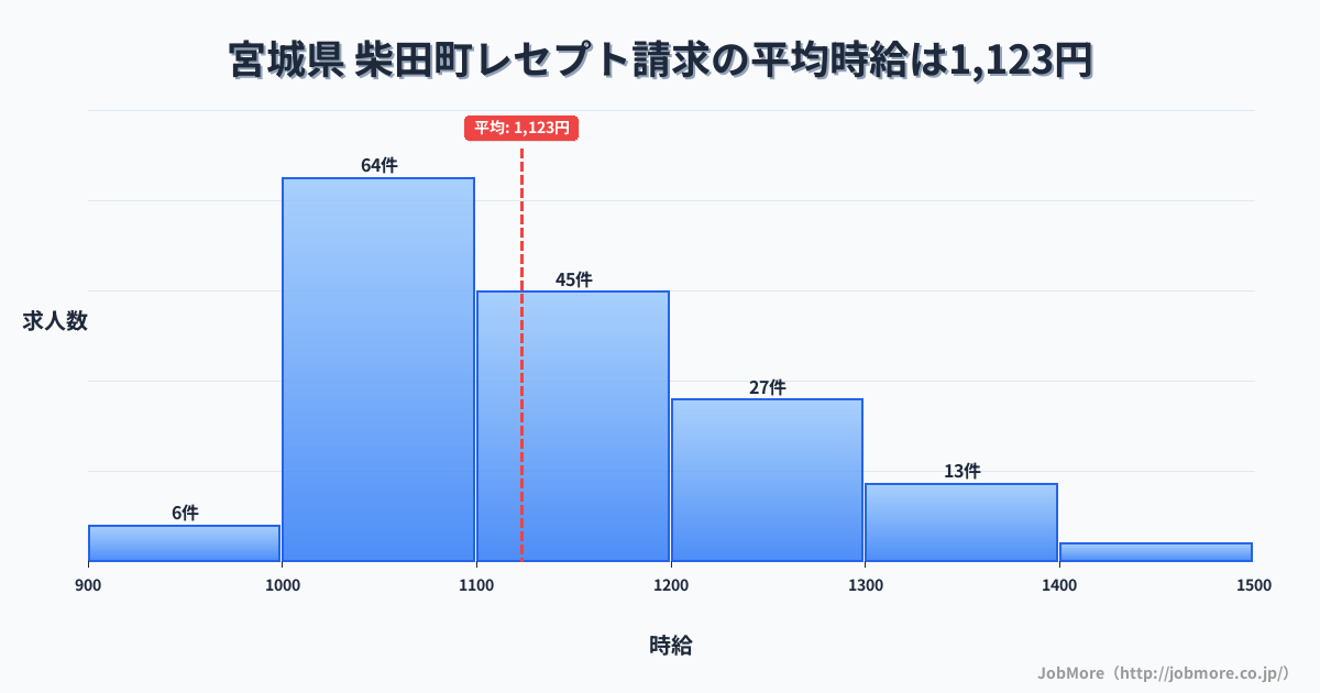 宮城県柴田町内のレセプト請求の平均時給は1,123円です。中央値は1,100円、最頻値は1,000円〜1,100円です。