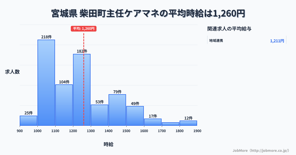 宮城県柴田町内の主任ケアマネの平均時給は1,260円です。中央値は1,200円、最頻値は1,000円〜1,100円です。