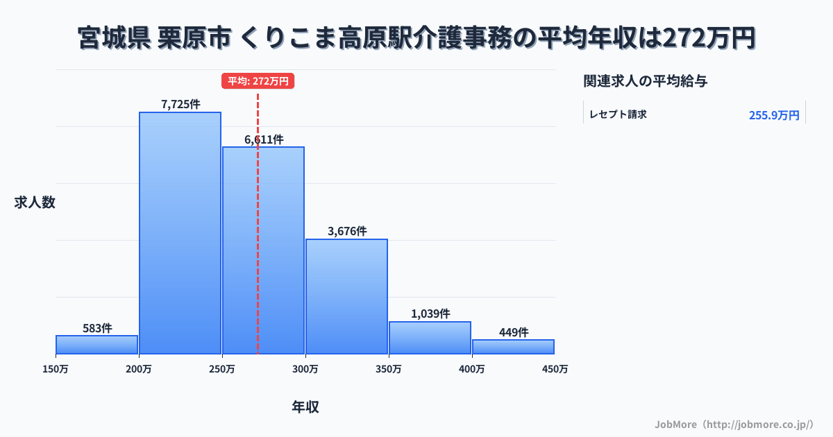 宮城県栗原市くりこま高原駅周辺の介護事務の平均年収は271万円です。中央値は261万円、最頻値は200万円〜250万円です。