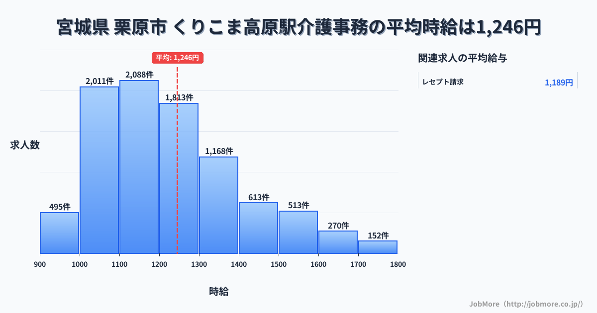 宮城県栗原市くりこま高原駅周辺の介護事務の平均時給は1,246円です。中央値は1,196円、最頻値は1,100円〜1,200円です。