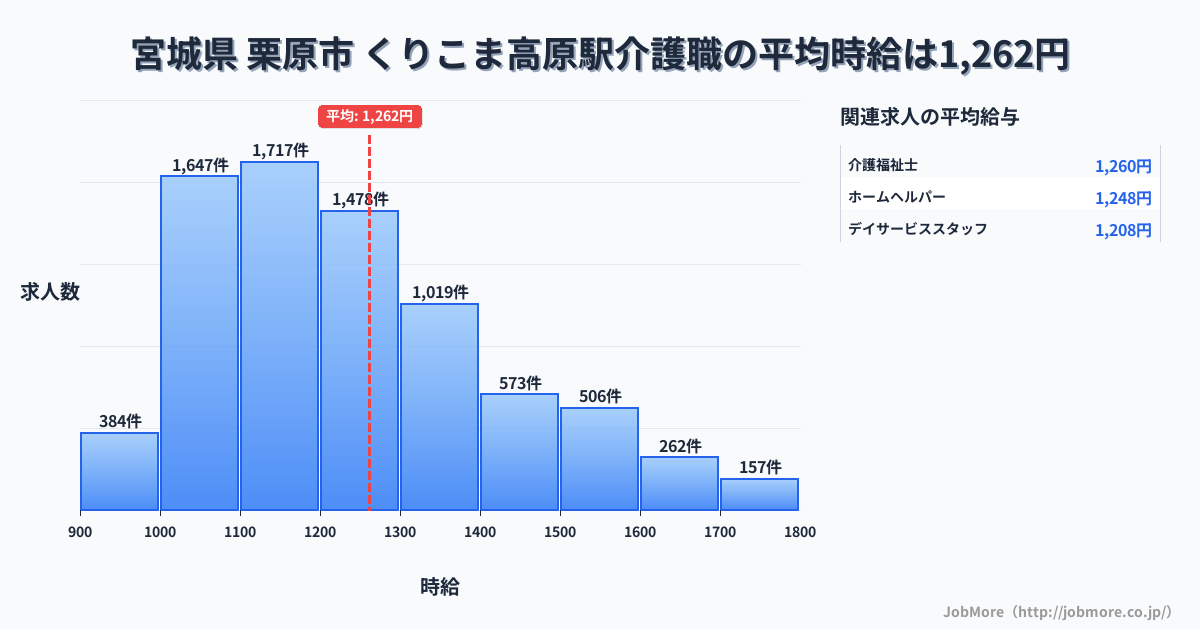 宮城県栗原市くりこま高原駅周辺の介護職の平均時給は1,262円です。中央値は1,200円、最頻値は1,100円〜1,200円です。