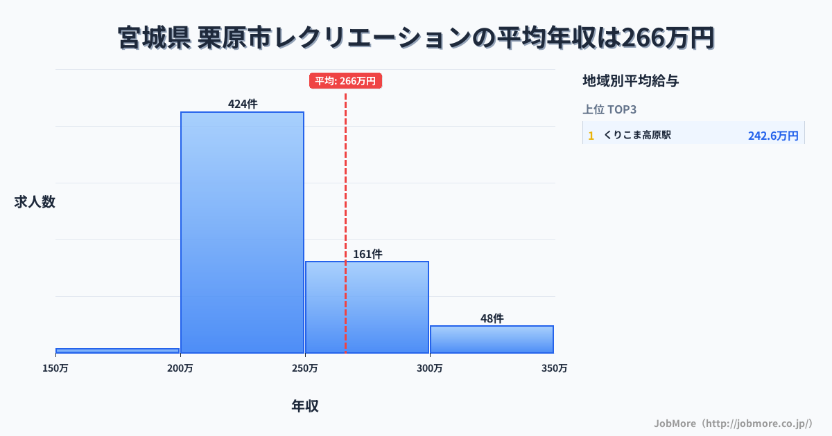 宮城県栗原市内のレクリエーションの平均年収は266万円です。中央値は240万円、最頻値は200万円〜250万円です。