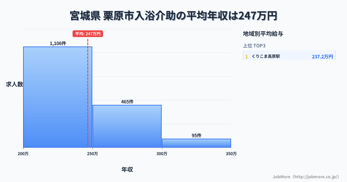 宮城県栗原市内の入浴介助の平均年収は246万円です。中央値は235万円、最頻値は200万円〜250万円です。