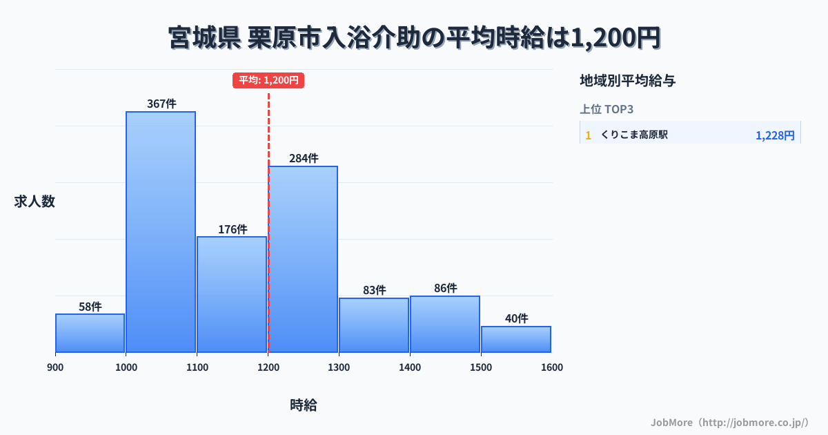 宮城県栗原市内の入浴介助の平均時給は1,200円です。中央値は1,182円、最頻値は1,000円〜1,100円です。