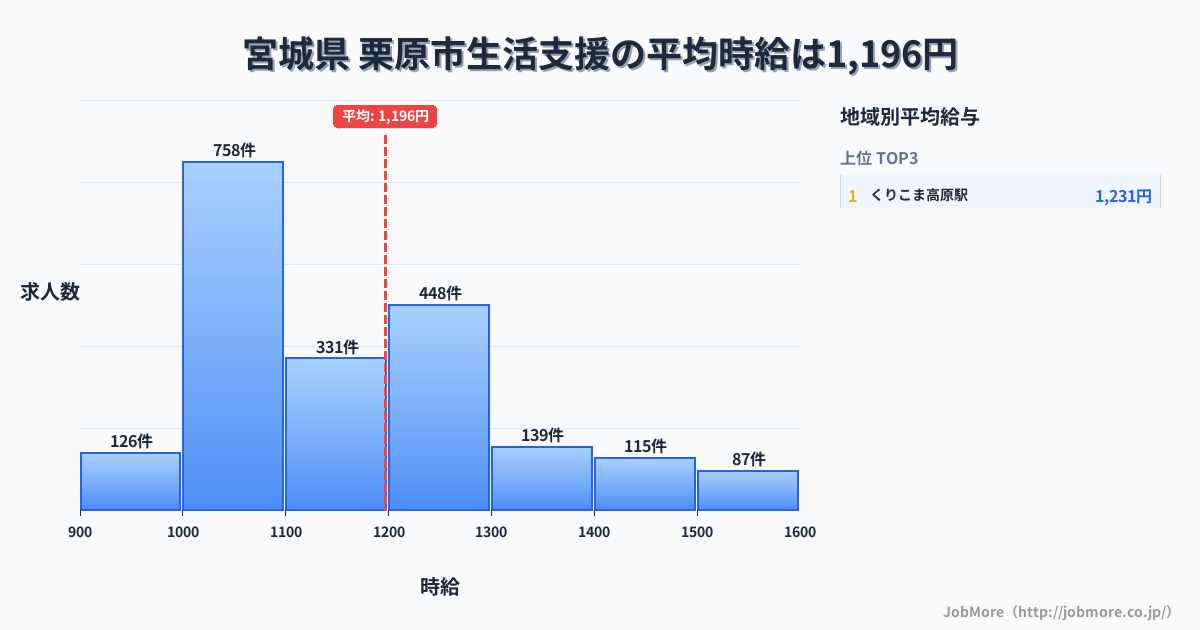 宮城県栗原市内の生活支援の平均時給は1,196円です。中央値は1,115円、最頻値は1,000円〜1,100円です。