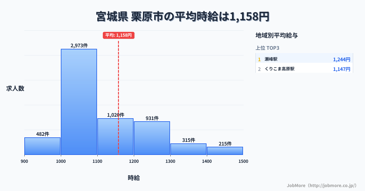 宮城県栗原市内の平均時給は1,157円です。中央値は1,072円、最頻値は1,000円〜1,100円です。