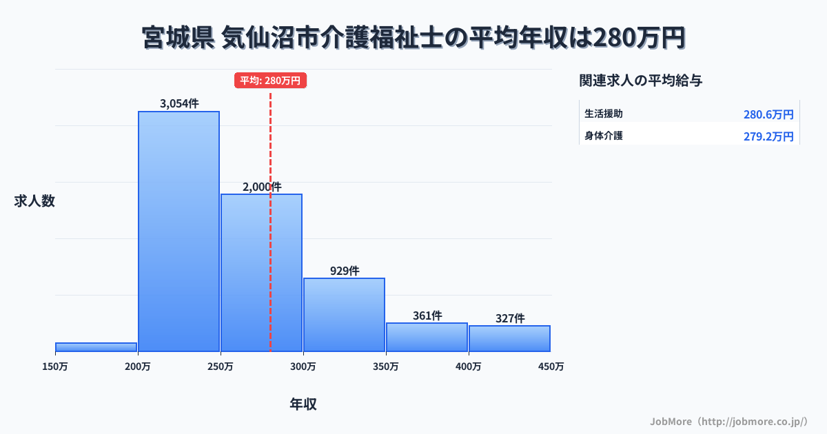 宮城県気仙沼市内の介護福祉士の平均年収は280万円です。中央値は258万円、最頻値は200万円〜250万円です。