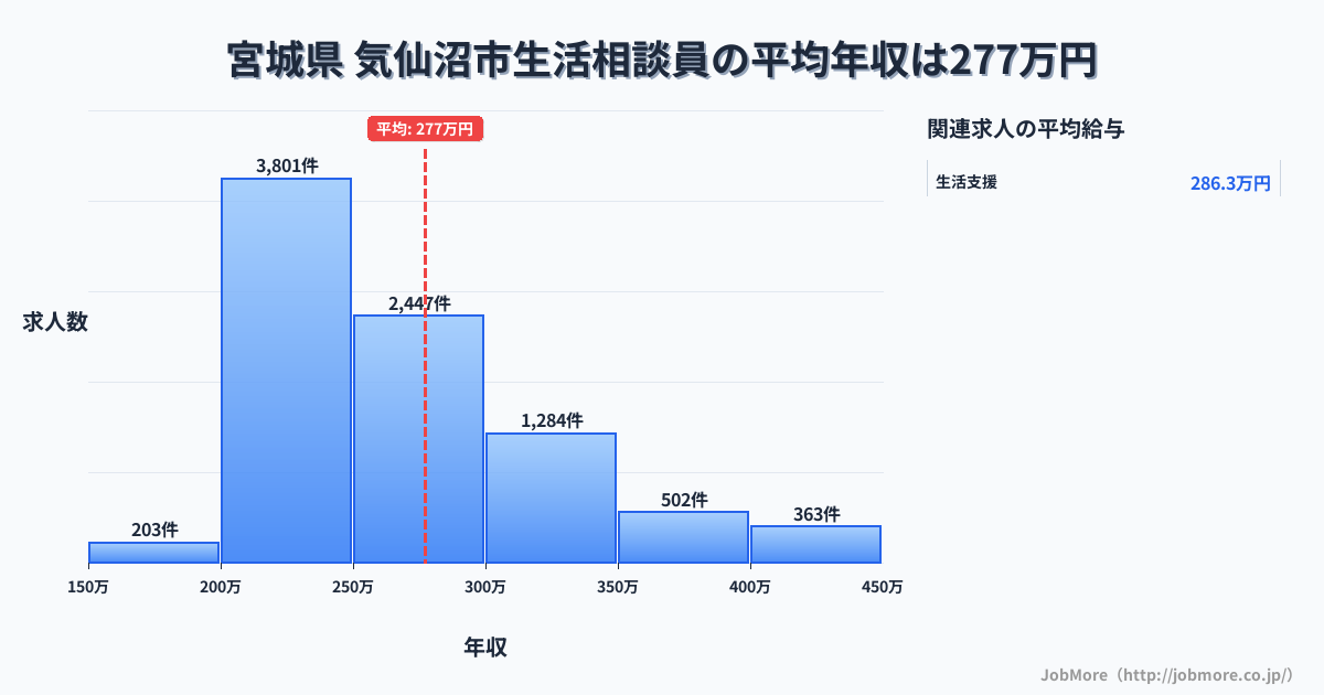 宮城県気仙沼市内の生活相談員の平均年収は277万円です。中央値は258万円、最頻値は200万円〜250万円です。