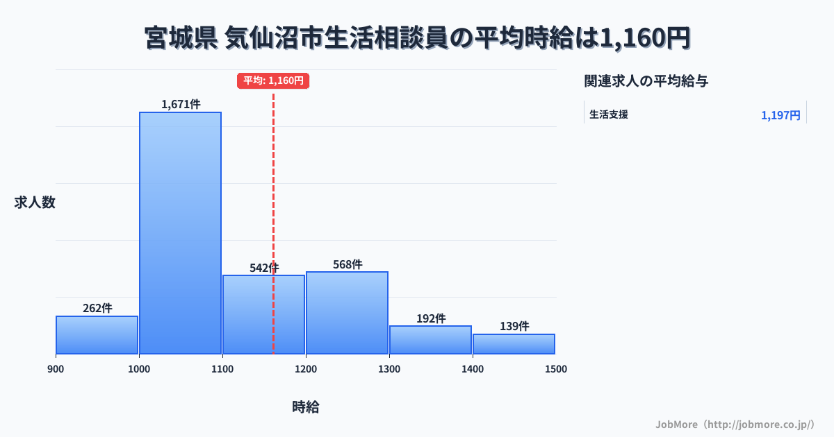 宮城県気仙沼市内の生活相談員の平均時給は1,161円です。中央値は1,078円、最頻値は1,000円〜1,100円です。