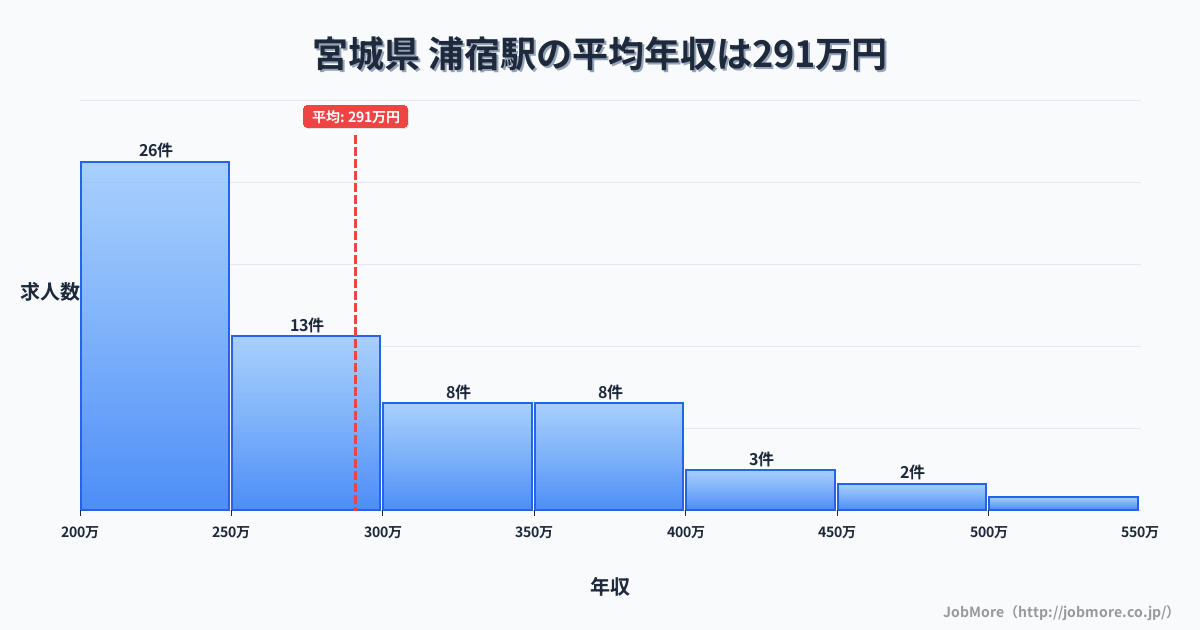 東北宮城県浦宿駅周辺の平均年収は267万円です。中央値は254万円、最頻値は200万円〜250万円です。