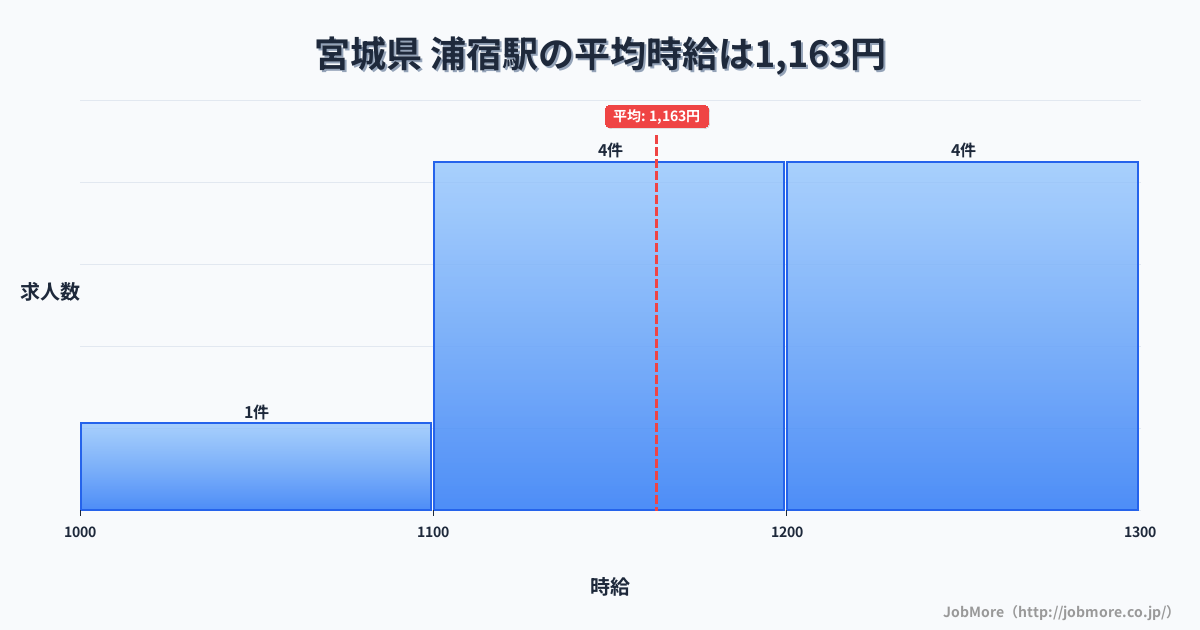 東北宮城県浦宿駅周辺の平均時給は1,182円です。中央値は1,140円、最頻値は1,100円〜1,200円です。