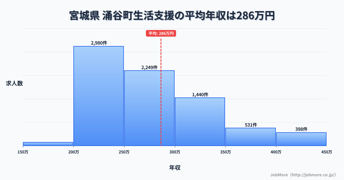 宮城県涌谷町内の生活支援の平均年収は287万円です。中央値は267万円、最頻値は200万円〜250万円です。
