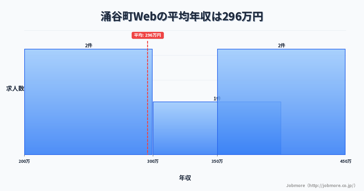 宮城県 涌谷町内のWebの平均年収は317万円です。中央値は318万円、最頻値は350万円〜400万円です。