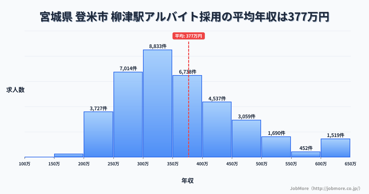 宮城県 登米市 柳津駅内のアルバイト採用の平均年収は377万円です。中央値は350万円、最頻値は300万円〜350万円です。