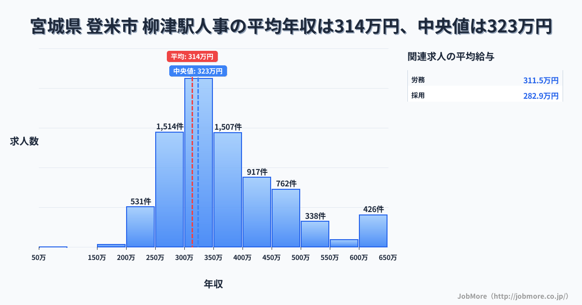 宮城県 登米市 柳津駅内の人事の平均年収は313万円です。中央値は323万円、最頻値は300万円〜350万円です。