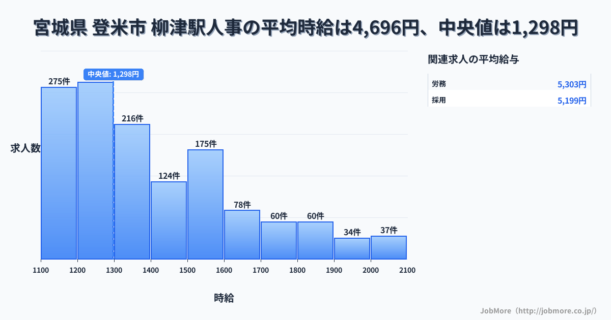 宮城県 登米市 柳津駅内の人事の平均時給は4,696円です。中央値は1,298円、最頻値は1,200円〜1,300円です。