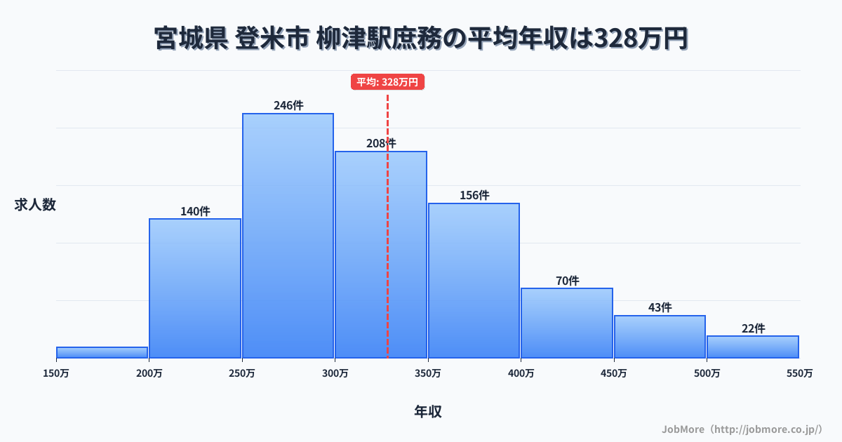 宮城県 登米市 柳津駅内の庶務の平均年収は328万円です。中央値は305万円、最頻値は250万円〜300万円です。
