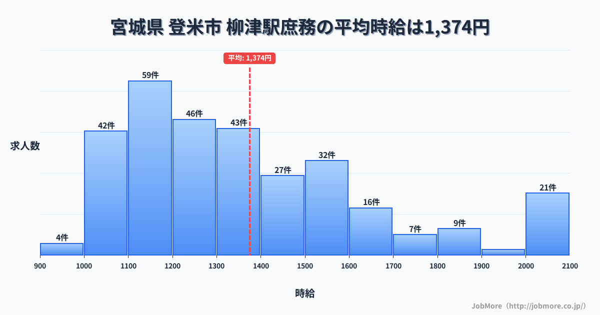宮城県 登米市 柳津駅内の庶務の平均時給は1,374円です。中央値は1,298円、最頻値は1,100円〜1,200円です。