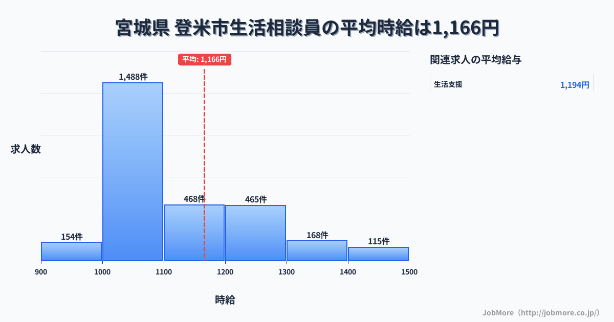 宮城県登米市内の生活相談員の平均時給は1,165円です。中央値は1,077円、最頻値は1,000円〜1,100円です。