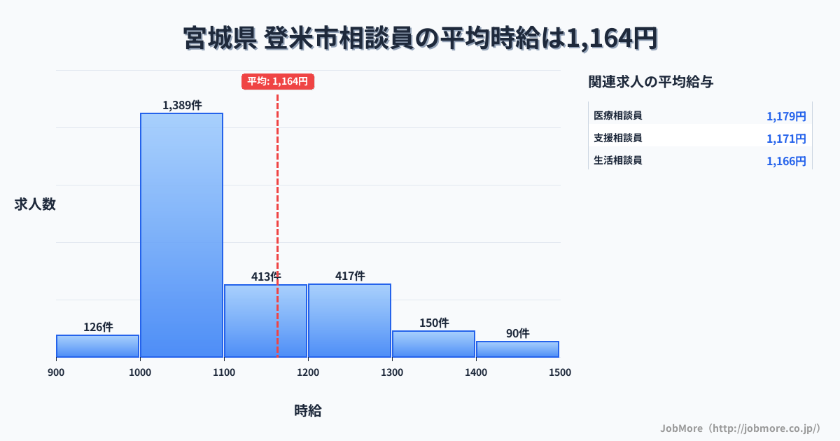 宮城県登米市内の相談員の平均時給は1,295円です。中央値は1,198円、最頻値は1,000円〜1,100円です。