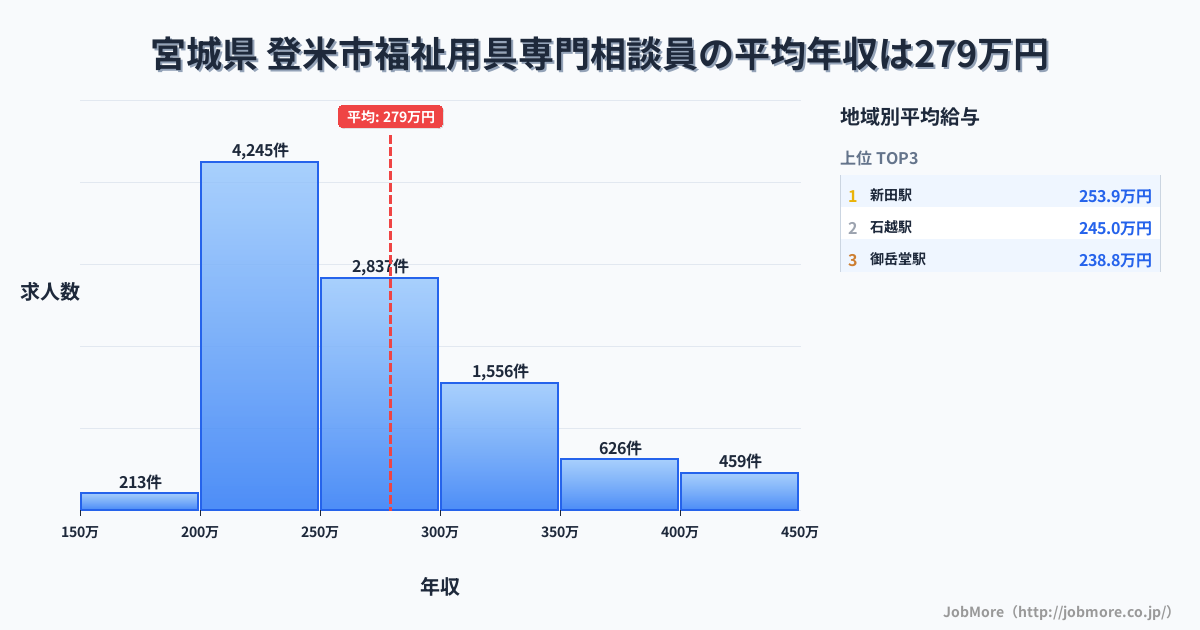 宮城県登米市内の福祉用具専門相談員の平均年収は279万円です。中央値は262万円、最頻値は200万円〜250万円です。