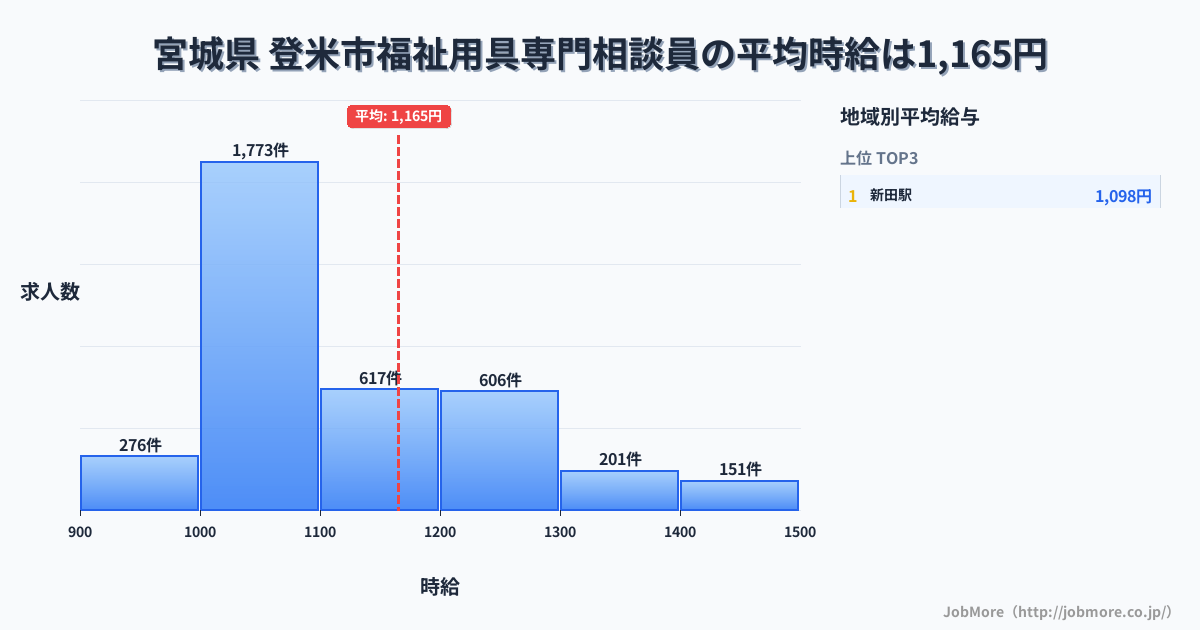 宮城県登米市内の福祉用具専門相談員の平均時給は1,166円です。中央値は1,083円、最頻値は1,000円〜1,100円です。