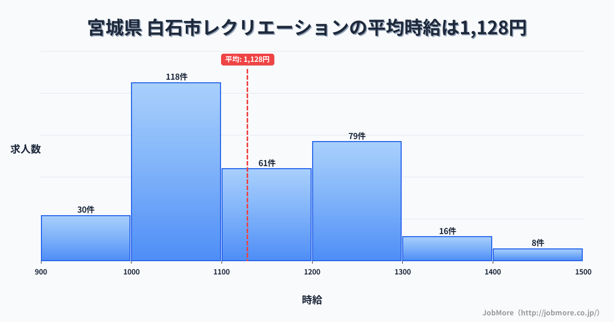 宮城県白石市内のレクリエーションの平均時給は1,129円です。中央値は1,100円、最頻値は1,000円〜1,100円です。