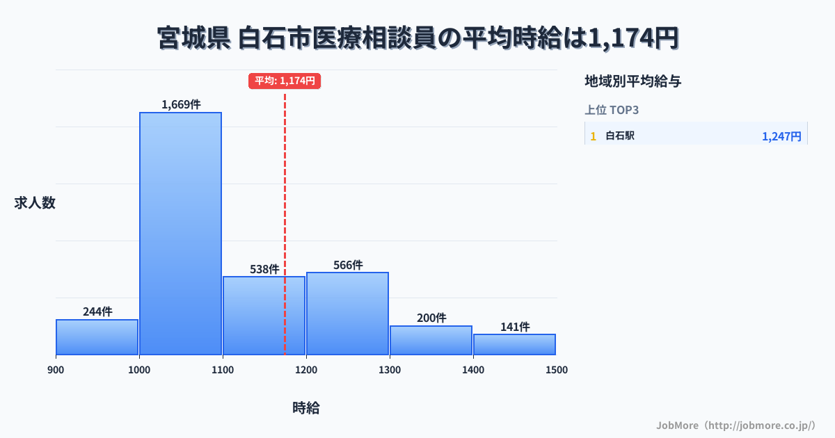 宮城県白石市内の医療相談員の平均時給は1,174円です。中央値は1,080円、最頻値は1,000円〜1,100円です。
