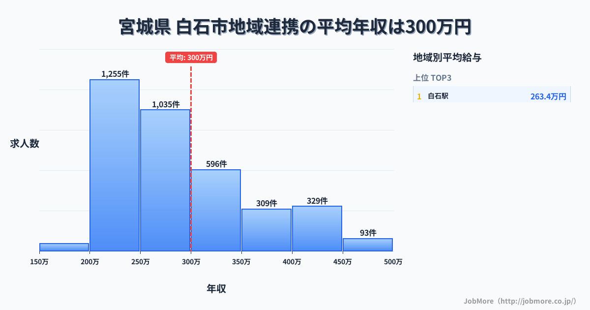 宮城県白石市内の地域連携の平均年収は300万円です。中央値は275万円、最頻値は200万円〜250万円です。