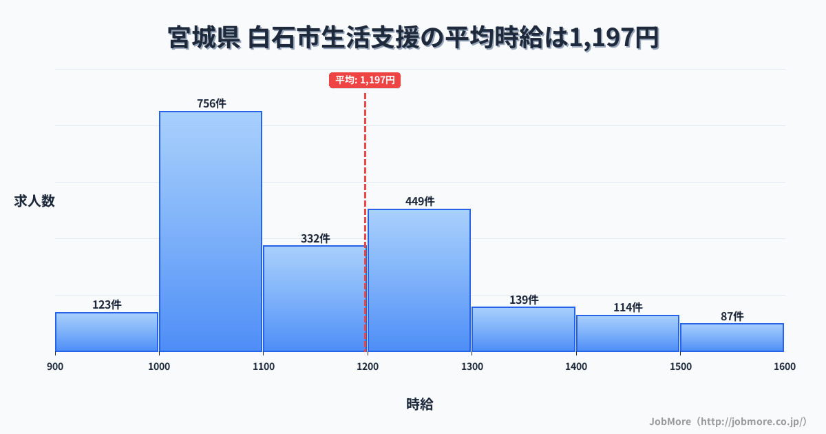 宮城県白石市内の生活支援の平均時給は1,197円です。中央値は1,116円、最頻値は1,000円〜1,100円です。
