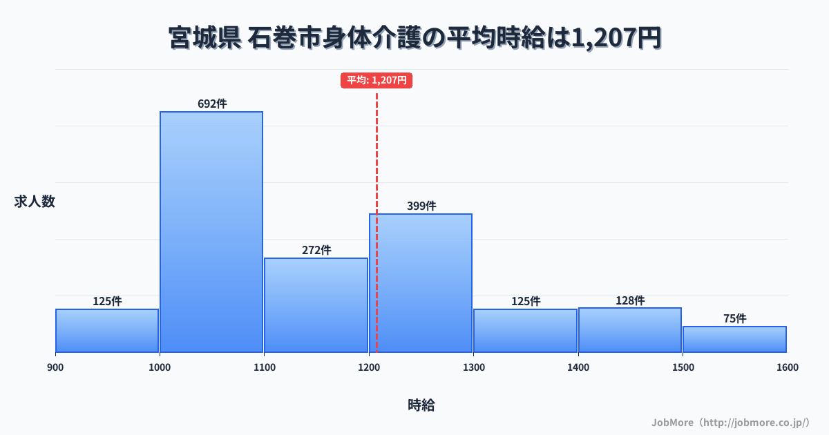 宮城県石巻市内の身体介護の平均時給は1,208円です。中央値は1,127円、最頻値は1,000円〜1,100円です。
