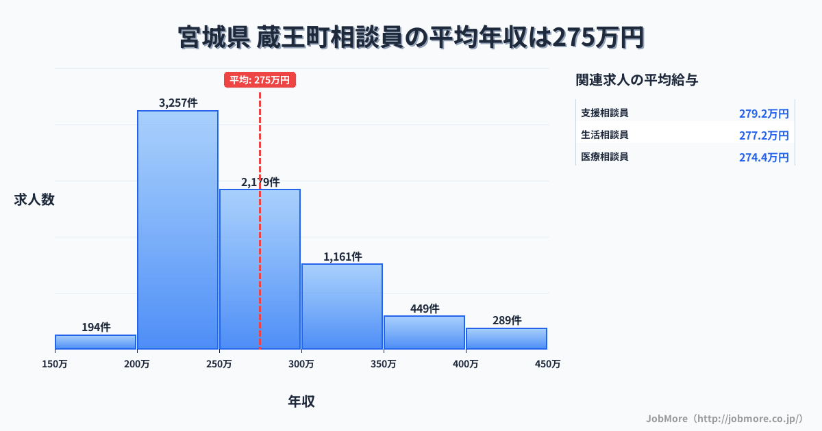 宮城県蔵王町内の相談員の平均年収は274万円です。中央値は258万円、最頻値は200万円〜250万円です。