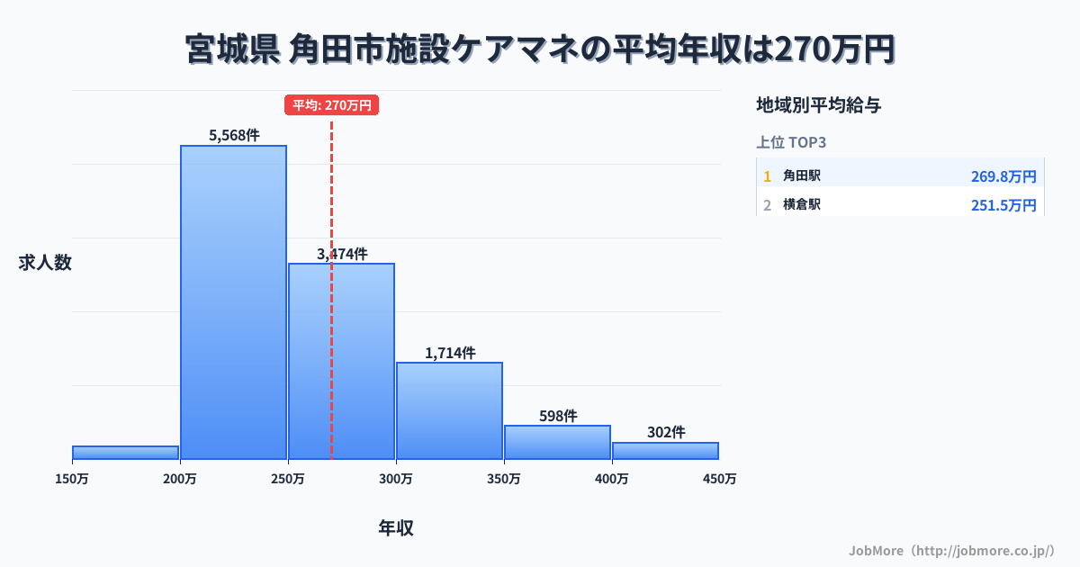 宮城県角田市内の施設ケアマネの平均年収は270万円です。中央値は253万円、最頻値は200万円〜250万円です。