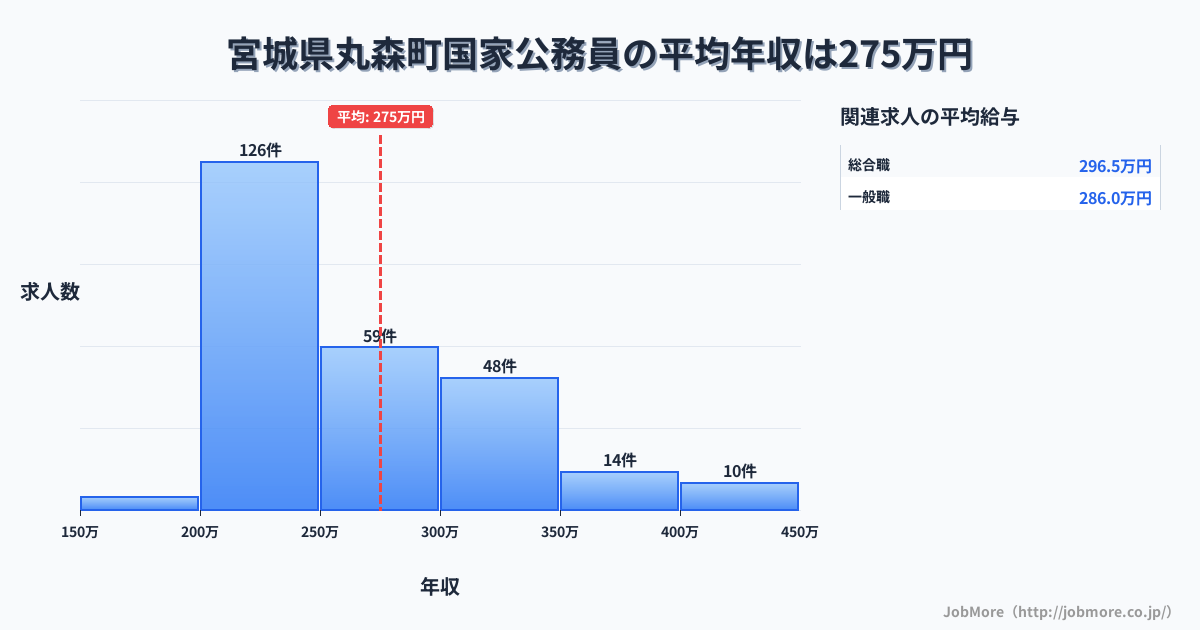 宮城県 丸森町内の国家公務員の平均年収は275万円です。中央値は255万円、最頻値は200万円〜250万円です。