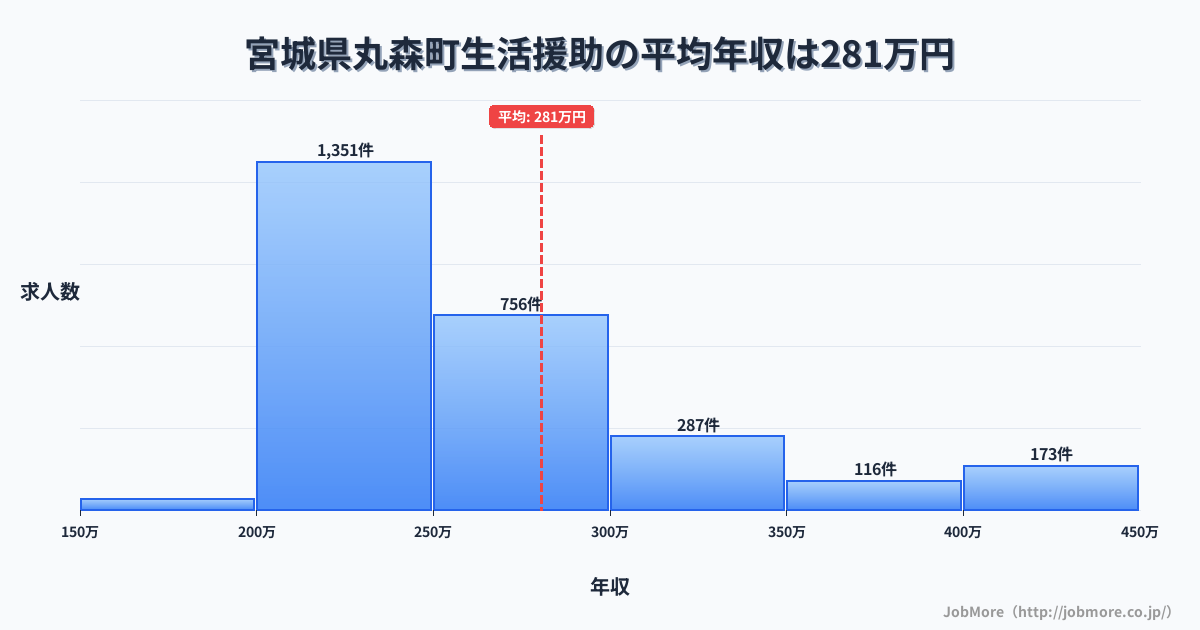 宮城県 丸森町内の生活援助の平均年収は280万円です。中央値は252万円、最頻値は200万円〜250万円です。