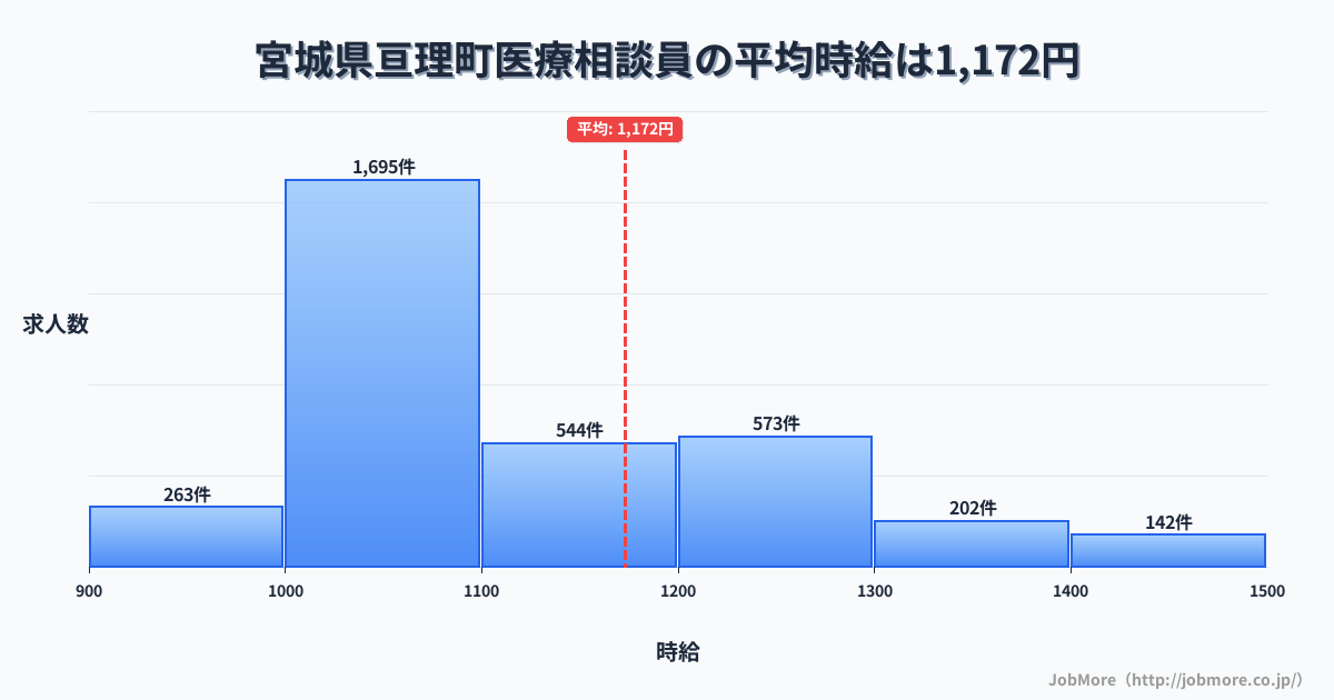 宮城県 亘理町内の医療相談員の平均時給は1,174円です。中央値は1,079円、最頻値は1,000円〜1,100円です。