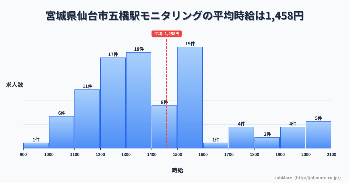 宮城県仙台市五橋駅周辺のモニタリングの平均時給は1,458円です。中央値は1,365円、最頻値は1,500円〜1,600円です。