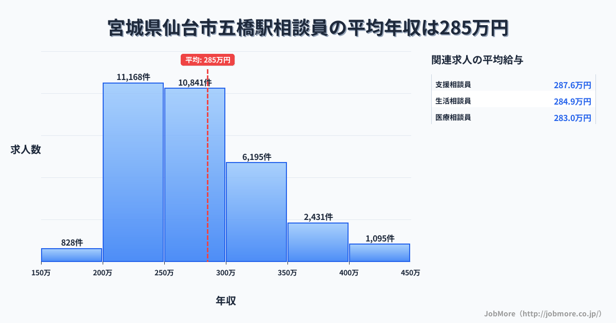 宮城県仙台市五橋駅周辺の相談員の平均年収は285万円です。中央値は269万円、最頻値は200万円〜250万円です。