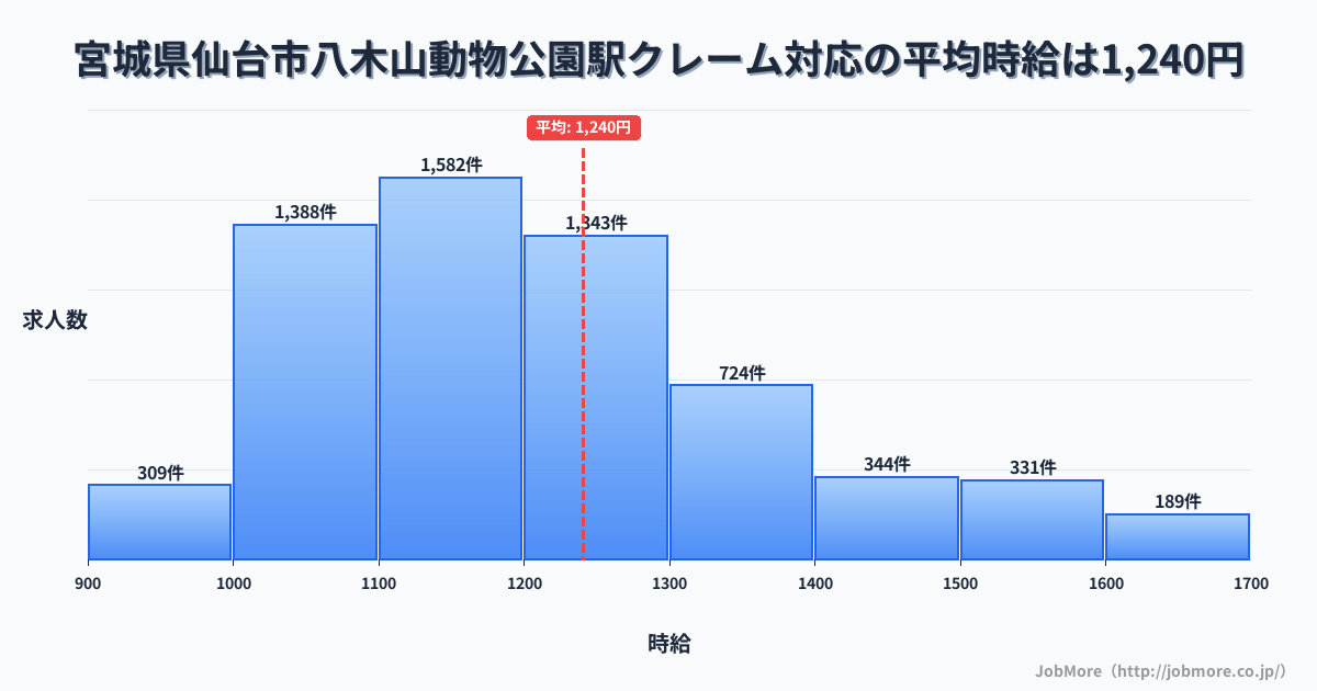 宮城県仙台市八木山動物公園駅周辺のクレーム対応の平均時給は1,239円です。中央値は1,191円、最頻値は1,100円〜1,200円です。