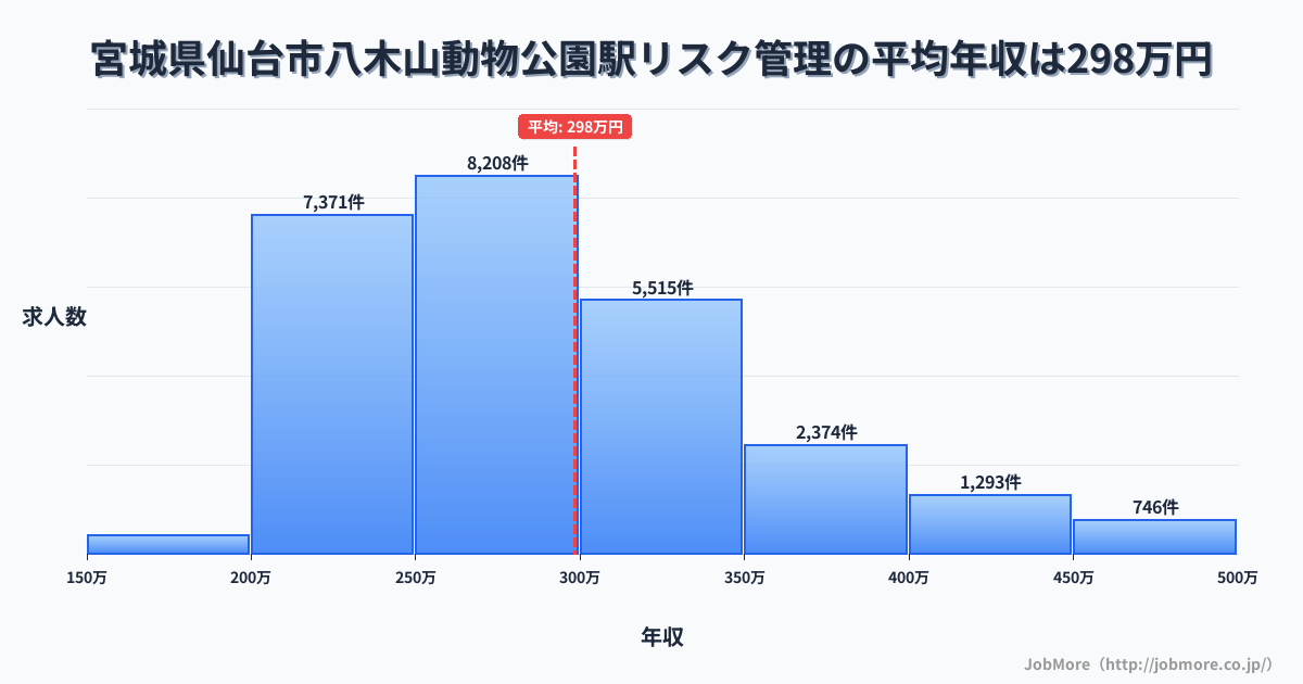 宮城県仙台市八木山動物公園駅周辺のリスク管理の平均年収は298万円です。中央値は280万円、最頻値は250万円〜300万円です。
