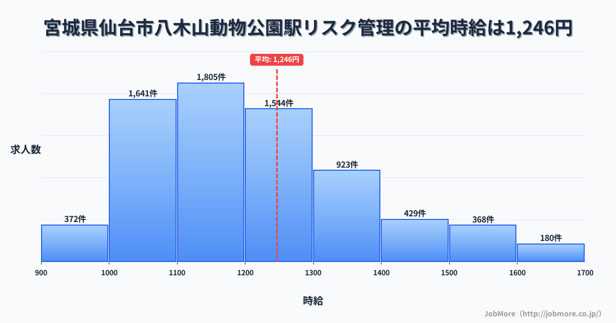 宮城県仙台市八木山動物公園駅周辺のリスク管理の平均時給は1,246円です。中央値は1,198円、最頻値は1,100円〜1,200円です。
