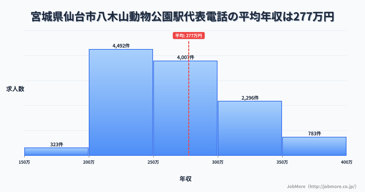 宮城県仙台市八木山動物公園駅周辺の代表電話の平均年収は277万円です。中央値は263万円、最頻値は200万円〜250万円です。
