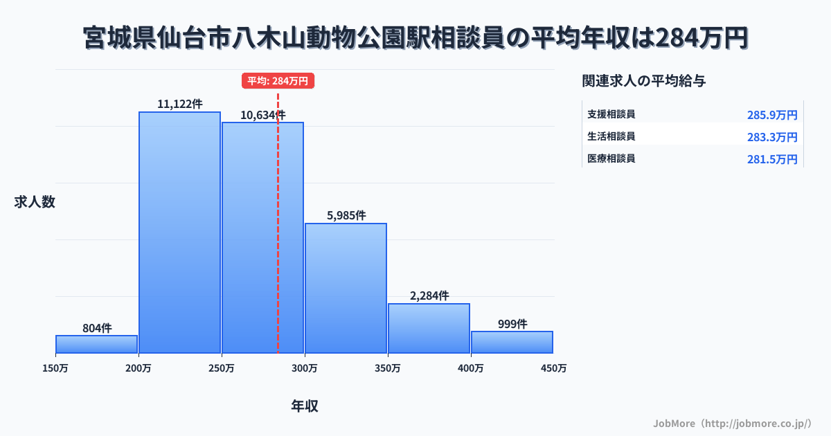 宮城県仙台市八木山動物公園駅周辺の相談員の平均年収は283万円です。中央値は268万円、最頻値は200万円〜250万円です。